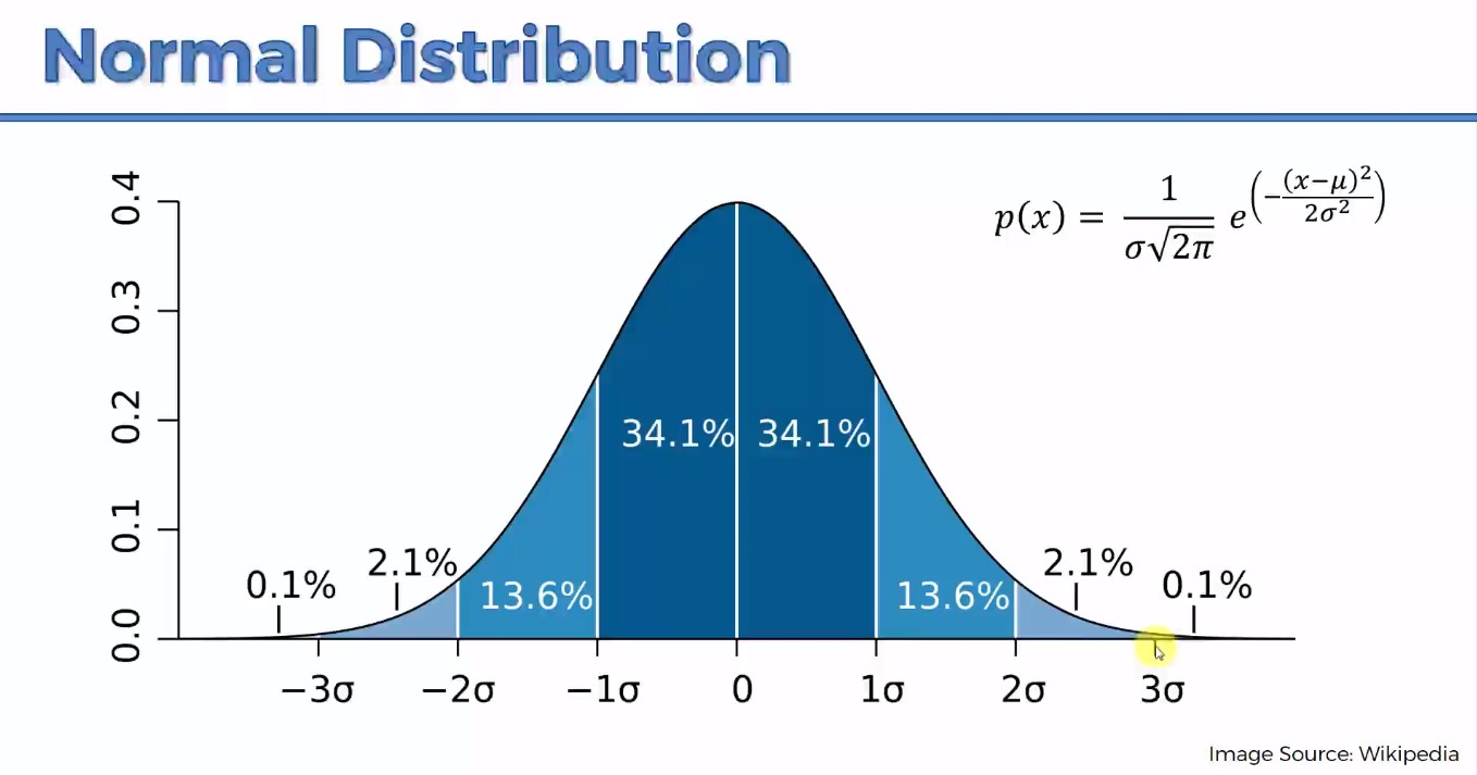 statistics normal distribution percentages