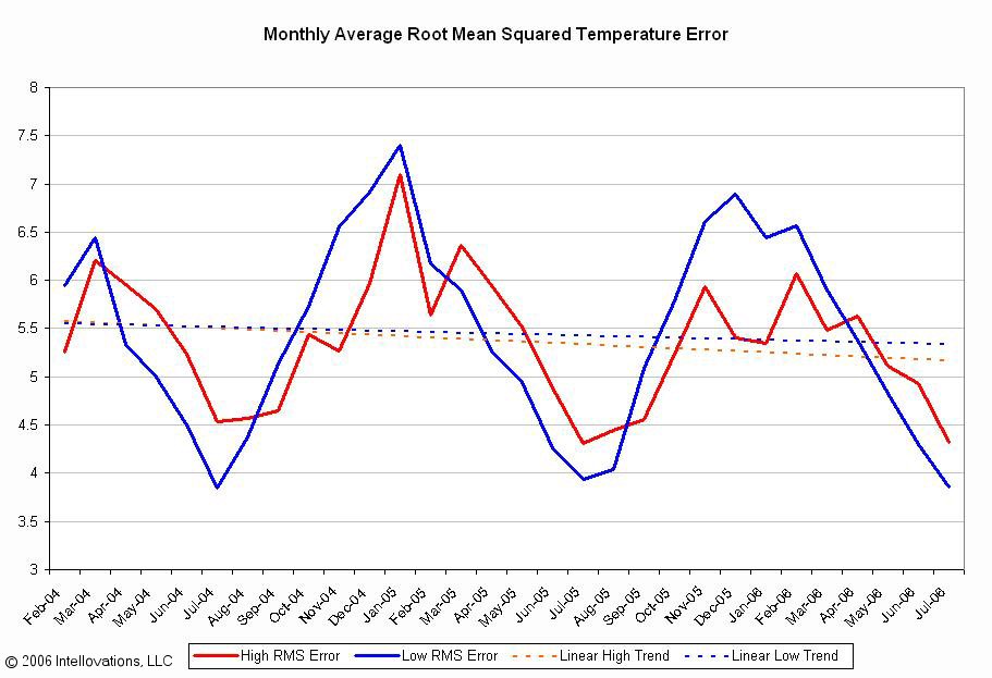 Mean Squared Error – Simple Definition, Explanation and Illustration