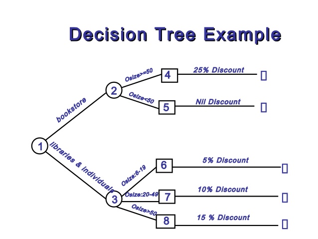 Difference between Classification and Regression Trees