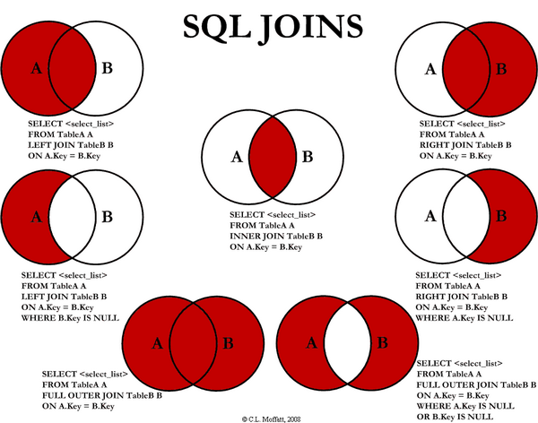 visual representation of SQL joins