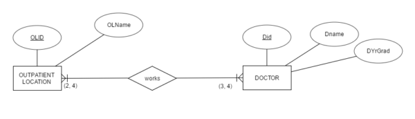 RELATIONAL SCHEMAS