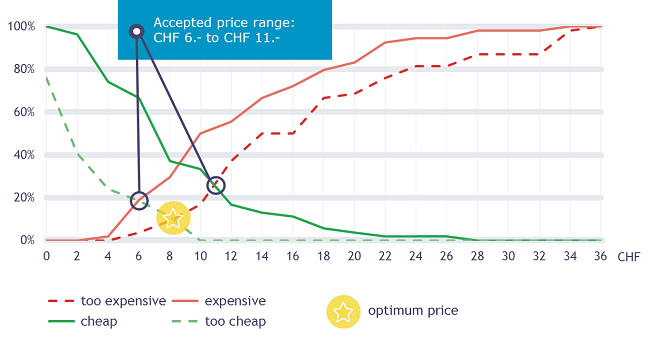 Decision Tree Price Optimisation – Regression Tree