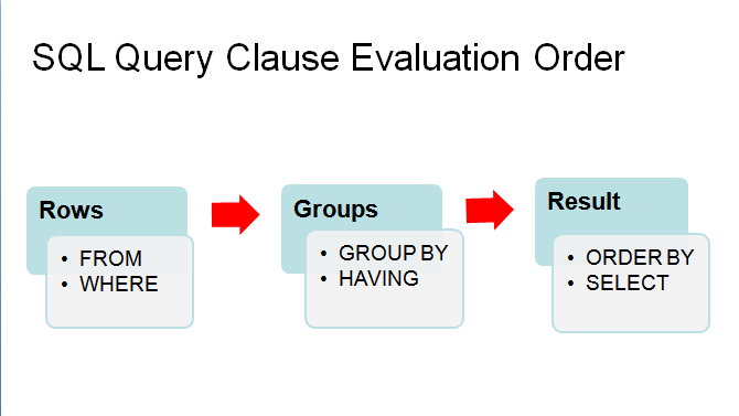 SQL Statement Query Clause Evaluation Order – Which Part of SQL Statements Execute First and in What Order?