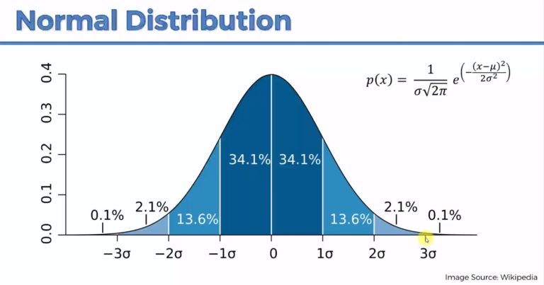 Quick Graphs On Normal Distribution, Skewness, Mean ,Mode, Median And Central Limit Theorem